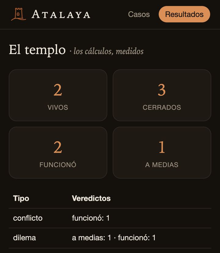 Pestaña de resultados con casos vivos, cerrados y veredictos por tipo